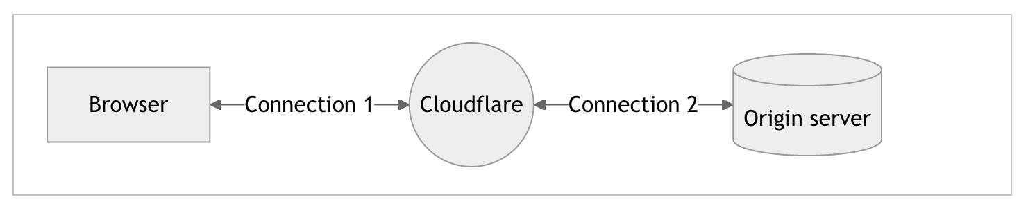 Cloudflare SSL/TLS 模式