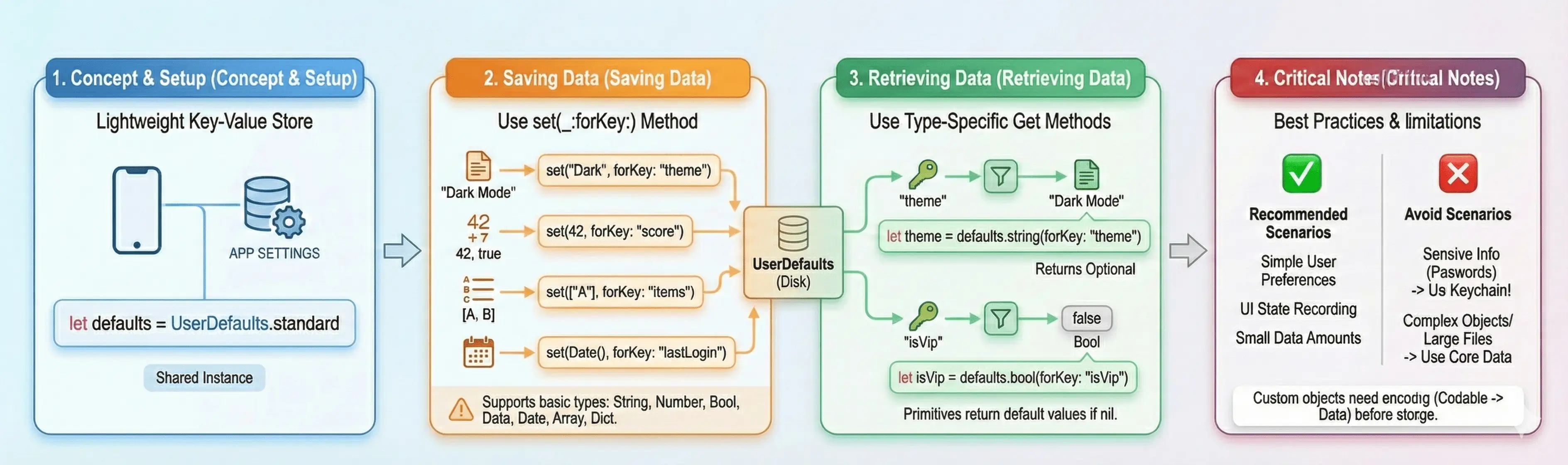 Featured image for Swift UserDefaults 完全指南：从基础到进阶实践